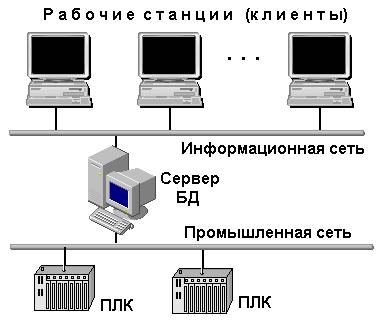 Архитектурное построение SCADA-систем - student2.ru