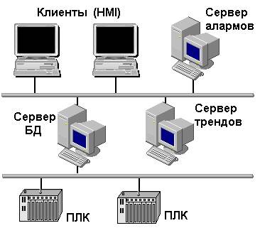 Архитектурное построение SCADA-систем - student2.ru
