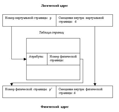 Архитектурные средства поддержки виртуальной памяти - student2.ru