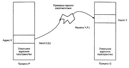 архитектуры с распределенной областью памяти - student2.ru