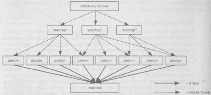 Атака на армянского провайдера - student2.ru