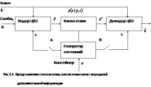 Атаки направлены на удаление ЦВЗ. Атака очистки сигналов-контейнеров отшумов - student2.ru