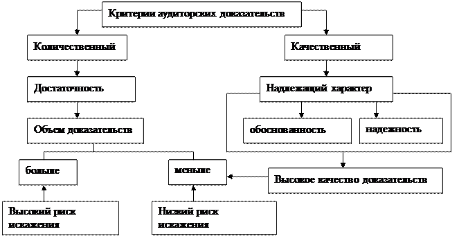 Аудиторские доказательства - student2.ru