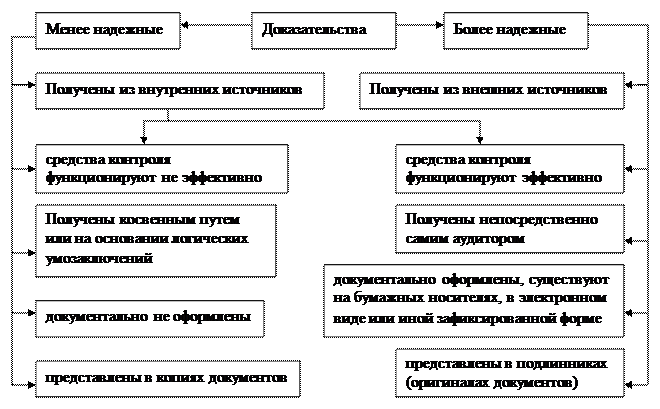 Аудиторские доказательства - student2.ru