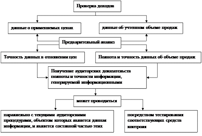 Аудиторские доказательства - student2.ru