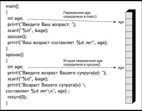 Автоматические (локальные) переменные - student2.ru