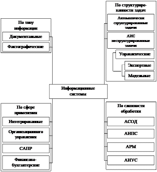 Автоматизированные информационные системы правоохранительных органов - student2.ru