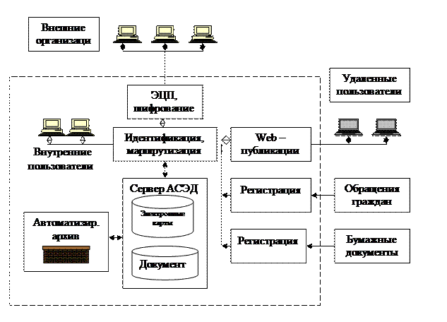 Автоматизированные системы электронного документооборота - student2.ru