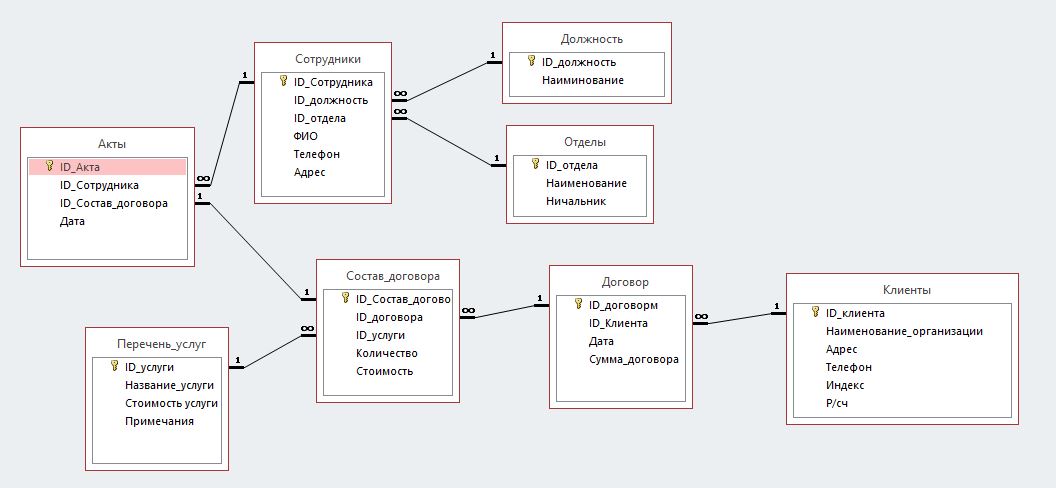 B. Формирование структуры базы данных. Наполнение базы данных согласно индивидуальному заданию - student2.ru
