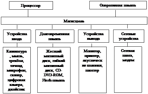 Б11. Основные компоненты компьютера, их функциональное назначение и принципы работы. Программный принцип работы компьютера. - student2.ru