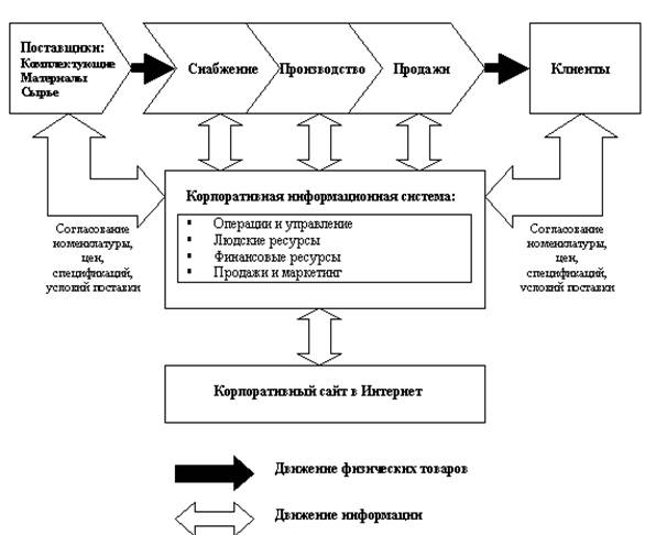 B2B: Принципы построения и работы. Товарные и информационные потоки предприятий - student2.ru