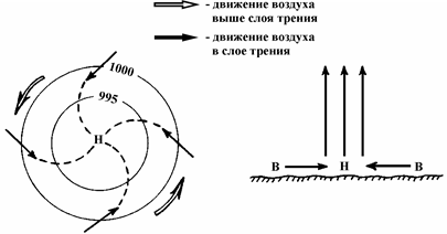 барические системы, условия пог оды и пол етов в них - student2.ru