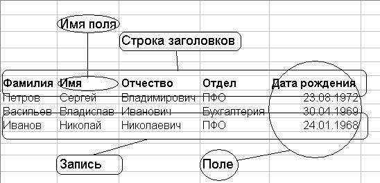 База данных. Составляющие базы данных - student2.ru
