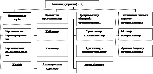 базалық программалық қамтасыздандыру - student2.ru