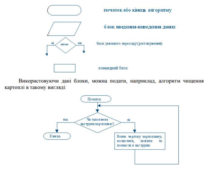 базові структури алгоритму - student2.ru