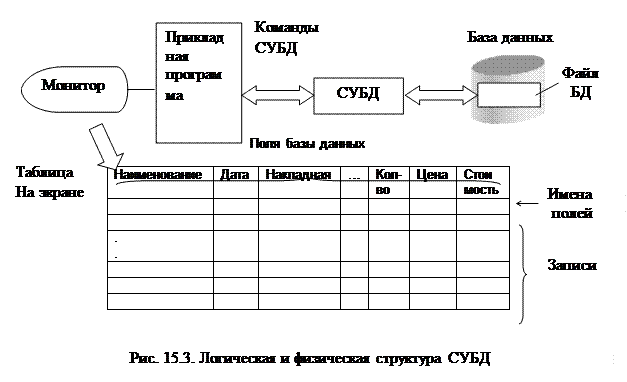 Базы данных и знаний: назначение и общая характеристика. Модели баз данных - student2.ru