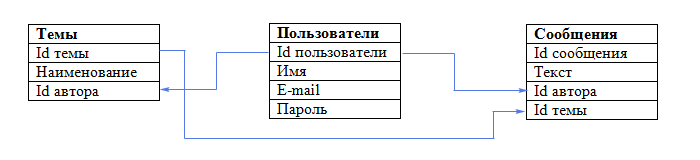 Базы данных - Урок 3. Реляционные базы данных - student2.ru