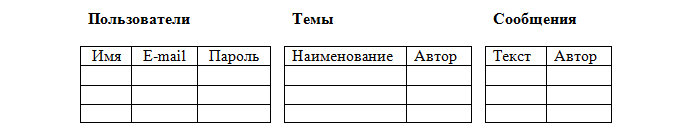 Базы данных - Урок 3. Реляционные базы данных - student2.ru