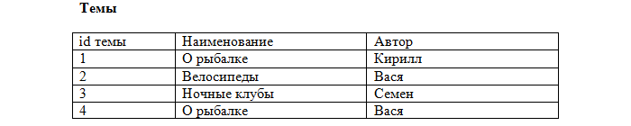 Базы данных - Урок 3. Реляционные базы данных - student2.ru