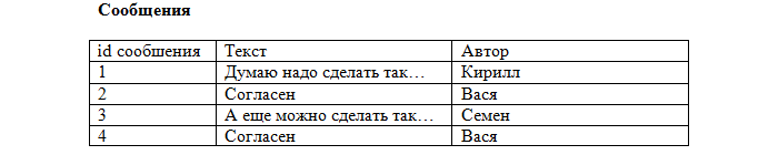 Базы данных - Урок 3. Реляционные базы данных - student2.ru