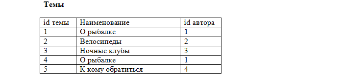 Базы данных - Урок 3. Реляционные базы данных - student2.ru