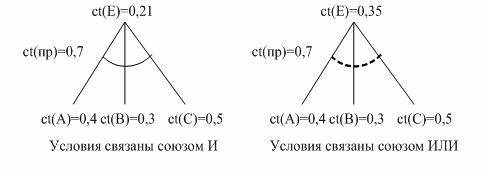 Базы знаний, определение и применение для формирования экономических решений - student2.ru