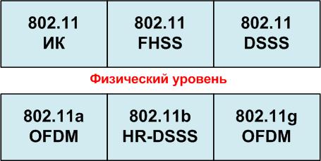 Беспроводные ЛВС. Стек протоколов 802.11. Физический уровень. - student2.ru