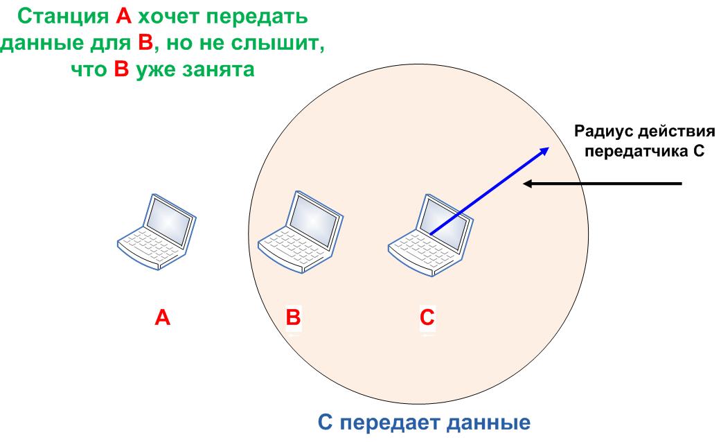 Беспроводные ЛВС. Стек протоколов 802.11. Физический уровень. Все протоколы, используемые семейством стандарта 802.х схожи по своей структуре - student2.ru