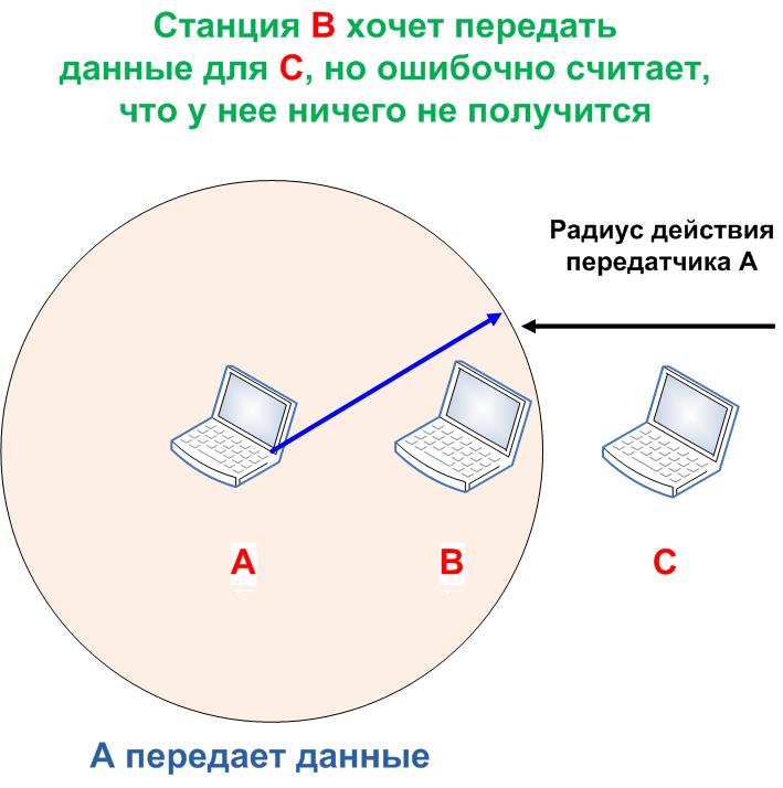 Беспроводные ЛВС. Стек протоколов 802.11. Физический уровень. Все протоколы, используемые семейством стандарта 802.х схожи по своей структуре - student2.ru