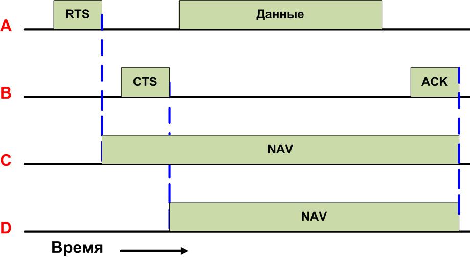 Беспроводные ЛВС. Стек протоколов 802.11. Физический уровень. Все протоколы, используемые семейством стандарта 802.х схожи по своей структуре - student2.ru