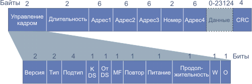 Беспроводные ЛВС. Стек протоколов 802.11. Физический уровень. Все протоколы, используемые семейством стандарта 802.х схожи по своей структуре - student2.ru
