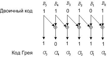 Бинарный отраженный код Грея - student2.ru