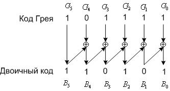 Бинарный отраженный код Грея - student2.ru