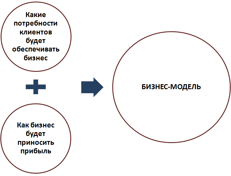 Бизнес-модели и влияние на них информационных технологий - student2.ru