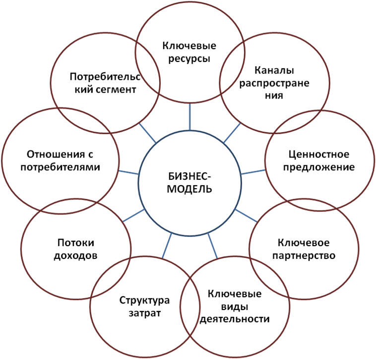 Бизнес-модели и влияние на них информационных технологий - student2.ru