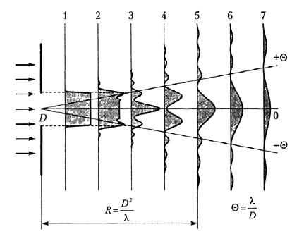 ближняя и дальняя зоны дифракции - student2.ru