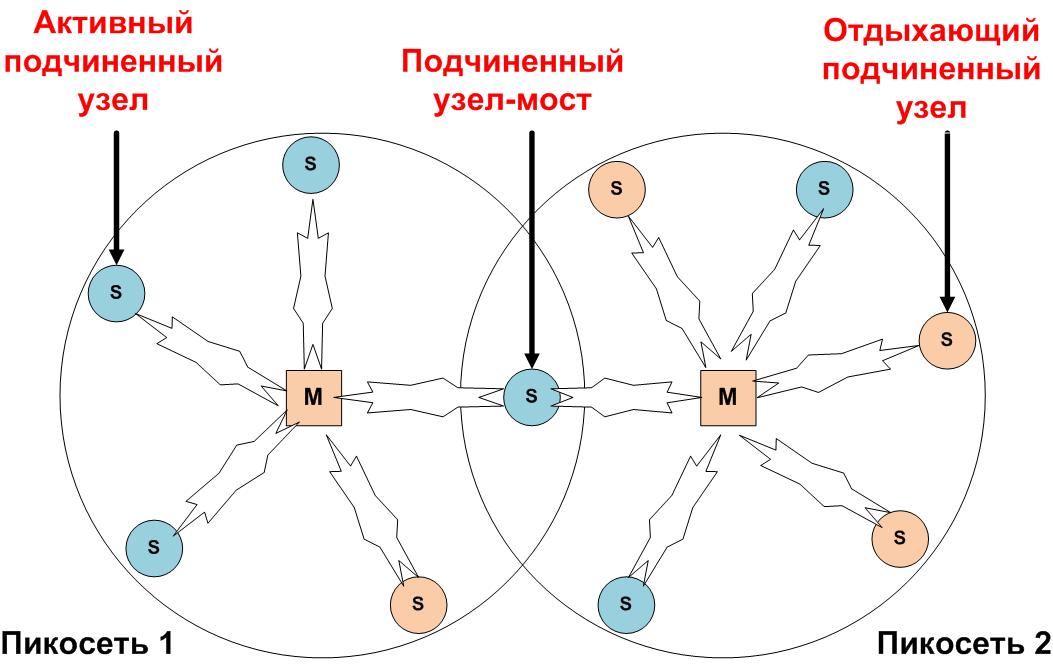 Bluetooth. Архитектура. Приложения, набор протоколов. - student2.ru