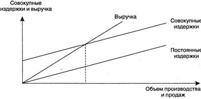 Бухгалтерская модель безубыточности: построение и анализ - student2.ru