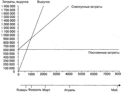 Бухгалтерская модель безубыточности: построение и анализ - student2.ru