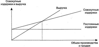 Бухгалтерская модель безубыточности: построение и анализ - student2.ru