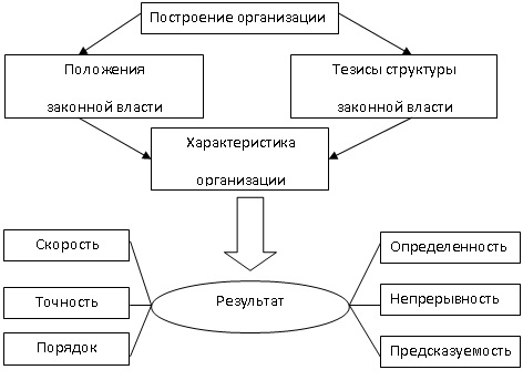 Бюрократическая теория организации - student2.ru