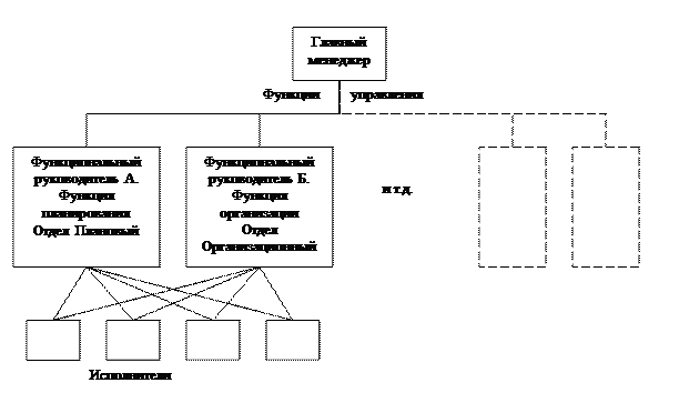 Бюрократические (иерархические) структуры - student2.ru