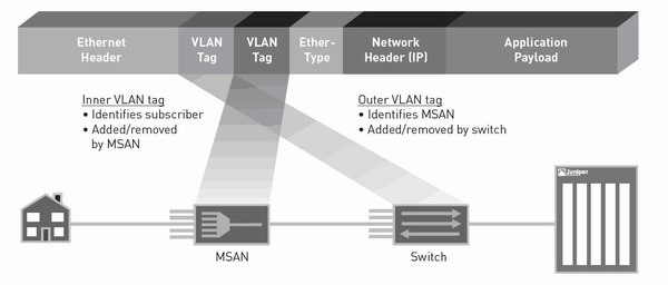 C-VLAN: Пример использования стекирования VLAN-тэгов - student2.ru