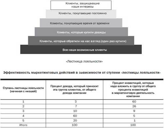 Цель мероприятий по директ-маркетингу – поднять клиента выше по так называемой «лестнице лояльности» - student2.ru