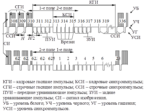 Цель работы: изучение формы полного телевизионного сигнала и роли его компонент в процессе синхронизации развертывающих устройств - student2.ru