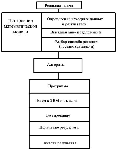 Цель задач, решаемых с помощью моделей - student2.ru