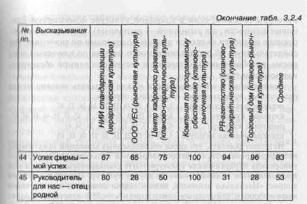 ценности и нормы культуры как критериальная основа поведения персонала - student2.ru