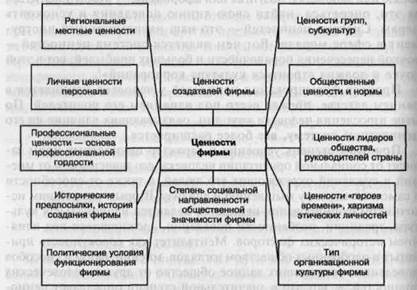 ценности и нормы культуры как критериальная основа поведения персонала - student2.ru