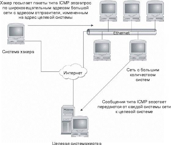 Централизованные DoS-атаки - student2.ru