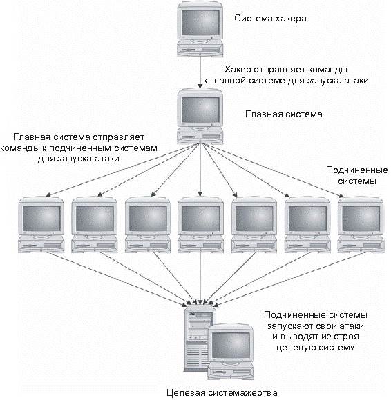 Централизованные DoS-атаки - student2.ru